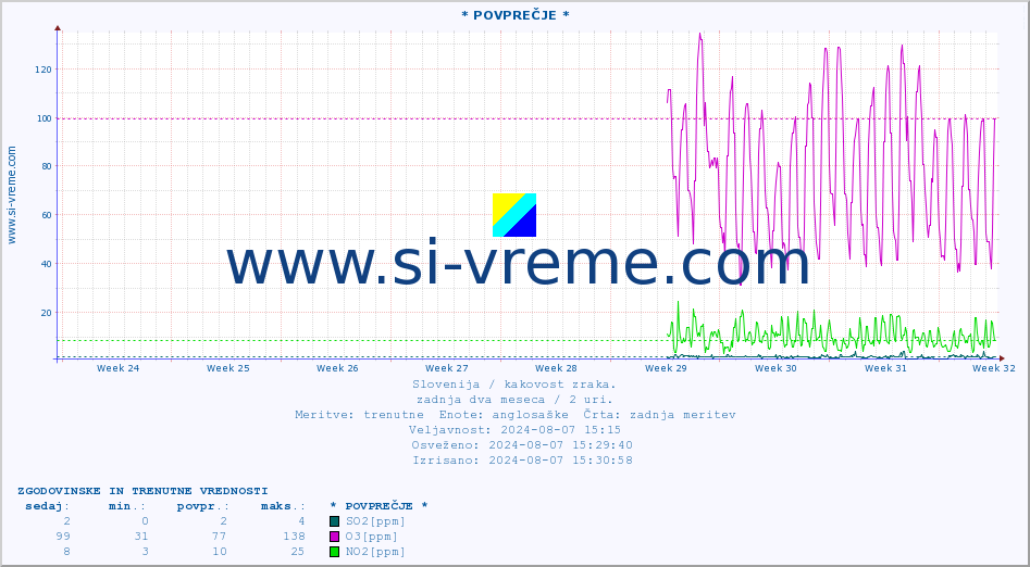 POVPREČJE :: * POVPREČJE * :: SO2 | CO | O3 | NO2 :: zadnja dva meseca / 2 uri.