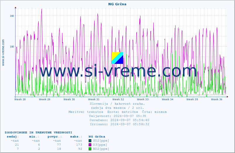 POVPREČJE :: NG Grčna :: SO2 | CO | O3 | NO2 :: zadnja dva meseca / 2 uri.