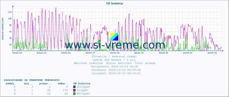 POVPREČJE :: CE bolnica :: SO2 | CO | O3 | NO2 :: zadnja dva meseca / 2 uri.