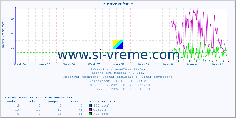 POVPREČJE :: * POVPREČJE * :: SO2 | CO | O3 | NO2 :: zadnja dva meseca / 2 uri.