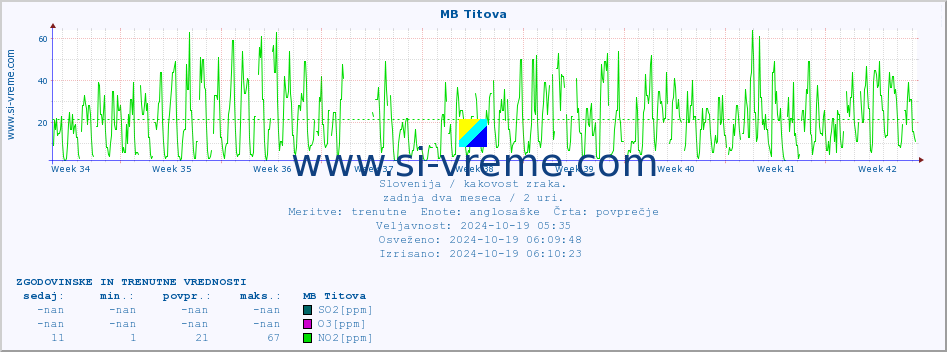 POVPREČJE :: MB Titova :: SO2 | CO | O3 | NO2 :: zadnja dva meseca / 2 uri.