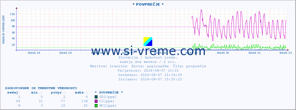 POVPREČJE :: * POVPREČJE * :: SO2 | CO | O3 | NO2 :: zadnja dva meseca / 2 uri.