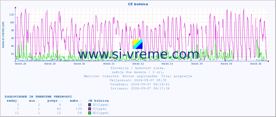 POVPREČJE :: CE bolnica :: SO2 | CO | O3 | NO2 :: zadnja dva meseca / 2 uri.