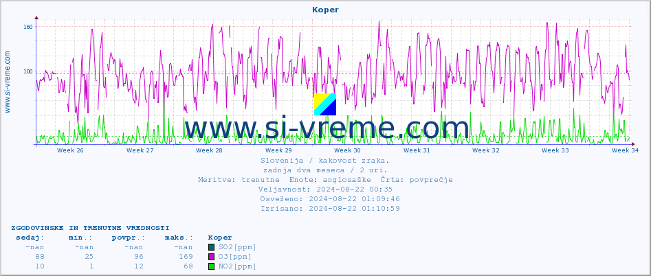 POVPREČJE :: Koper :: SO2 | CO | O3 | NO2 :: zadnja dva meseca / 2 uri.