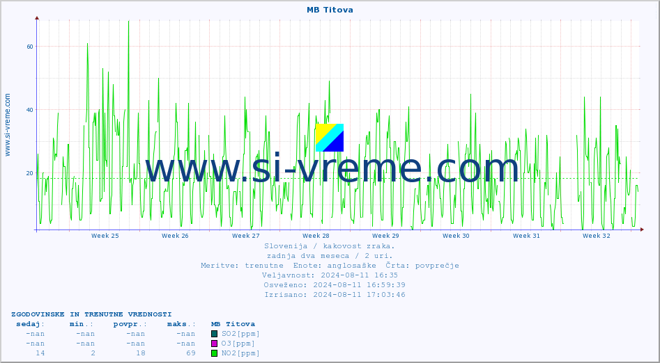 POVPREČJE :: MB Titova :: SO2 | CO | O3 | NO2 :: zadnja dva meseca / 2 uri.
