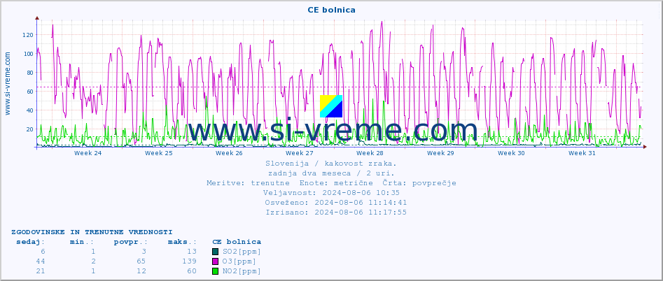 POVPREČJE :: CE bolnica :: SO2 | CO | O3 | NO2 :: zadnja dva meseca / 2 uri.