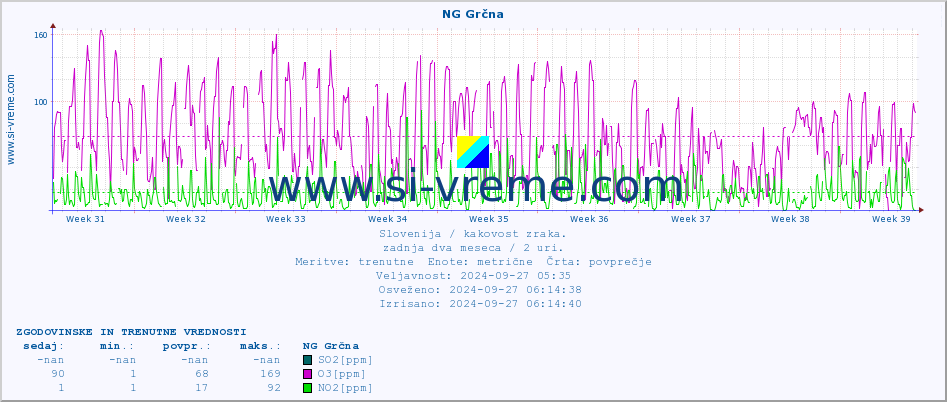 POVPREČJE :: NG Grčna :: SO2 | CO | O3 | NO2 :: zadnja dva meseca / 2 uri.