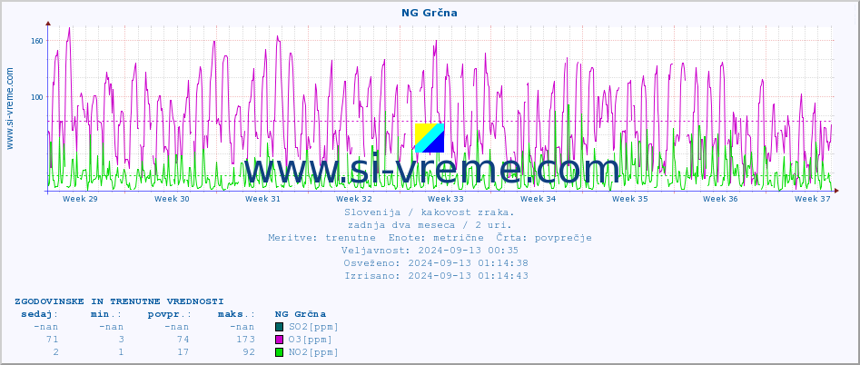 POVPREČJE :: NG Grčna :: SO2 | CO | O3 | NO2 :: zadnja dva meseca / 2 uri.