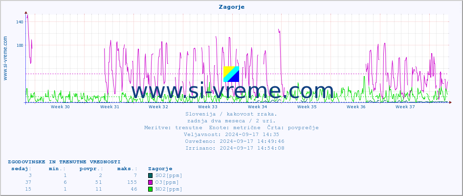 POVPREČJE :: Zagorje :: SO2 | CO | O3 | NO2 :: zadnja dva meseca / 2 uri.