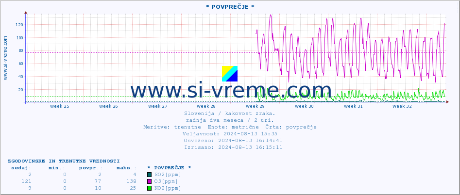 POVPREČJE :: * POVPREČJE * :: SO2 | CO | O3 | NO2 :: zadnja dva meseca / 2 uri.