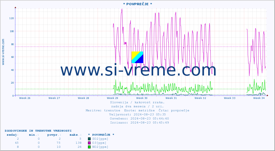 POVPREČJE :: * POVPREČJE * :: SO2 | CO | O3 | NO2 :: zadnja dva meseca / 2 uri.