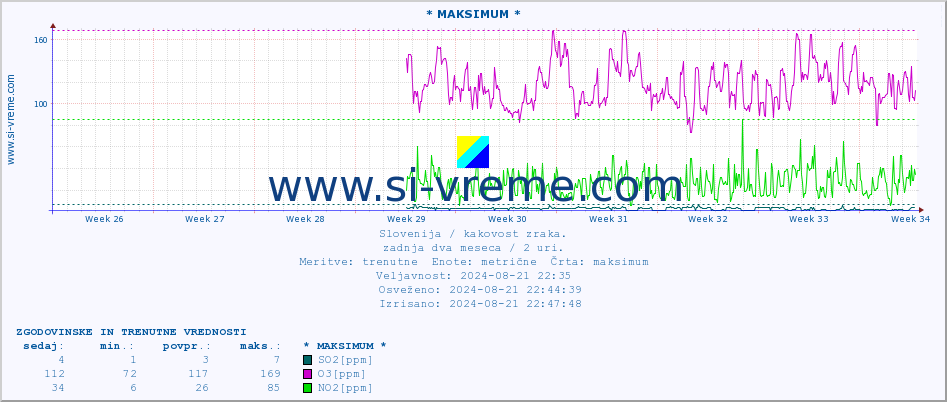 POVPREČJE :: * MAKSIMUM * :: SO2 | CO | O3 | NO2 :: zadnja dva meseca / 2 uri.