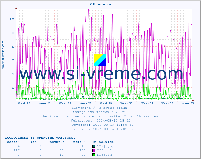 POVPREČJE :: CE bolnica :: SO2 | CO | O3 | NO2 :: zadnja dva meseca / 2 uri.