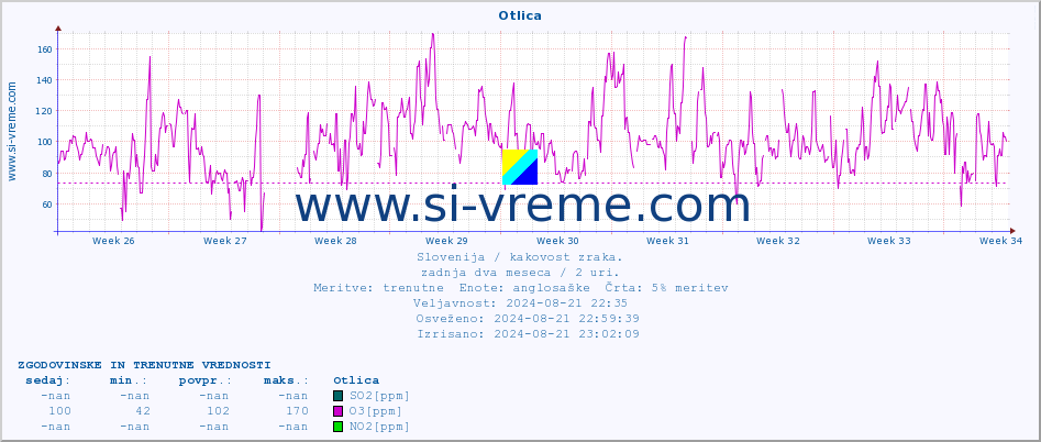 POVPREČJE :: Otlica :: SO2 | CO | O3 | NO2 :: zadnja dva meseca / 2 uri.