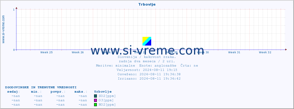 POVPREČJE :: Trbovlje :: SO2 | CO | O3 | NO2 :: zadnja dva meseca / 2 uri.