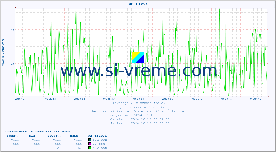 POVPREČJE :: MB Titova :: SO2 | CO | O3 | NO2 :: zadnja dva meseca / 2 uri.