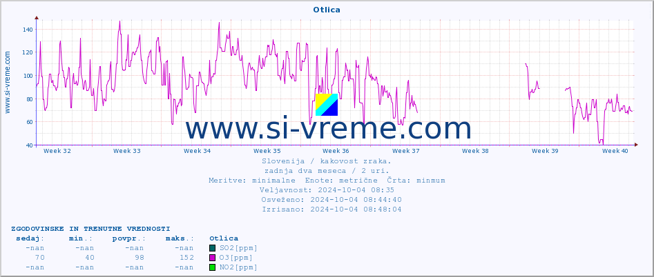 POVPREČJE :: Otlica :: SO2 | CO | O3 | NO2 :: zadnja dva meseca / 2 uri.