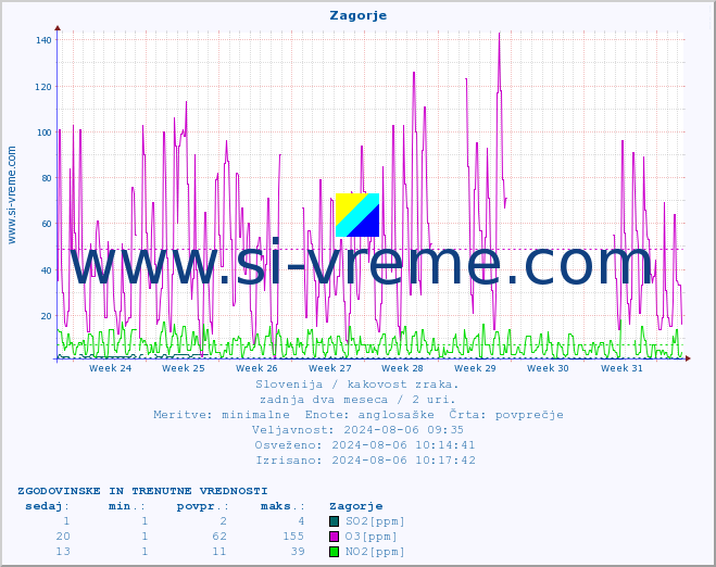 POVPREČJE :: Zagorje :: SO2 | CO | O3 | NO2 :: zadnja dva meseca / 2 uri.