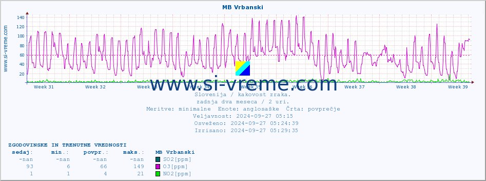 POVPREČJE :: MB Vrbanski :: SO2 | CO | O3 | NO2 :: zadnja dva meseca / 2 uri.