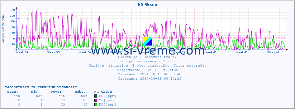 POVPREČJE :: NG Grčna :: SO2 | CO | O3 | NO2 :: zadnja dva meseca / 2 uri.