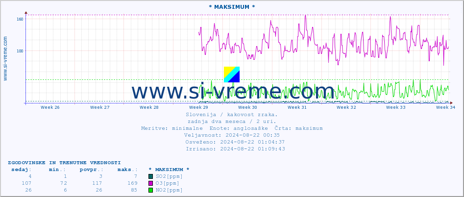 POVPREČJE :: * MAKSIMUM * :: SO2 | CO | O3 | NO2 :: zadnja dva meseca / 2 uri.