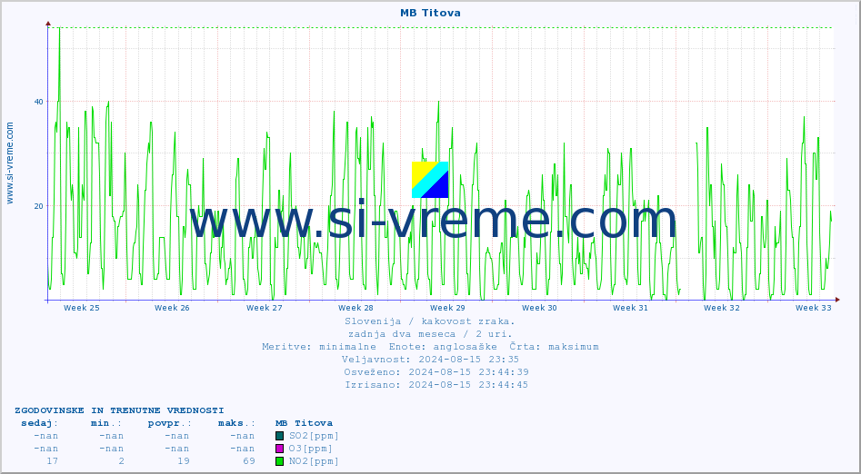 POVPREČJE :: MB Titova :: SO2 | CO | O3 | NO2 :: zadnja dva meseca / 2 uri.