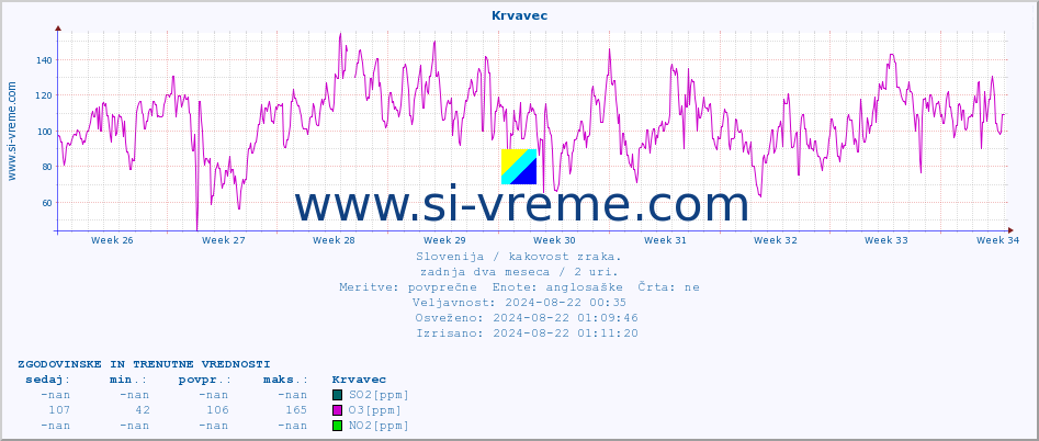 POVPREČJE :: Krvavec :: SO2 | CO | O3 | NO2 :: zadnja dva meseca / 2 uri.