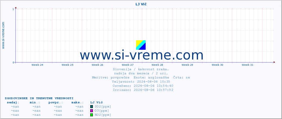 POVPREČJE :: LJ Vič :: SO2 | CO | O3 | NO2 :: zadnja dva meseca / 2 uri.