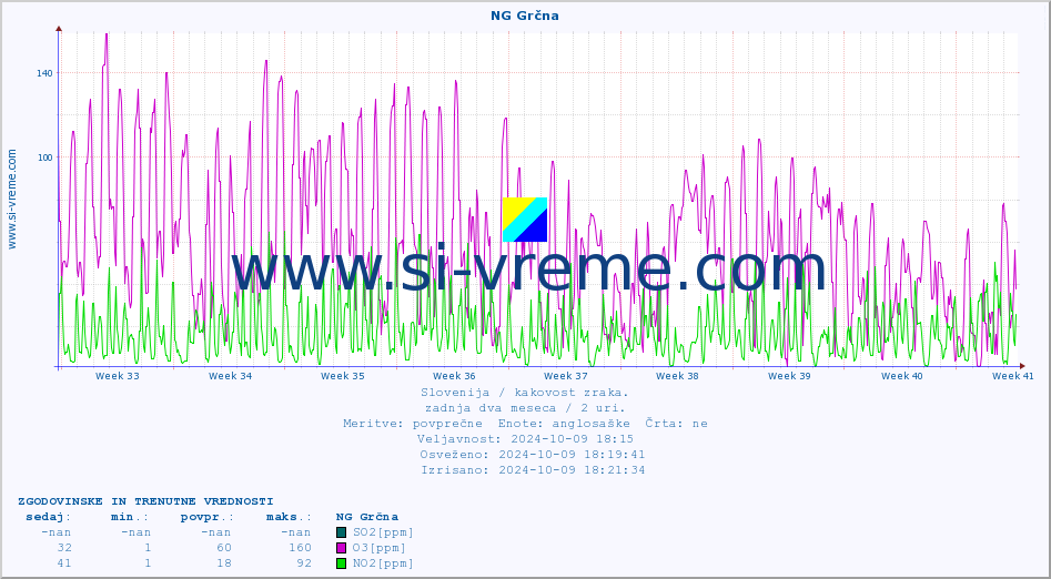 POVPREČJE :: NG Grčna :: SO2 | CO | O3 | NO2 :: zadnja dva meseca / 2 uri.