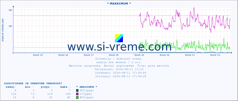 POVPREČJE :: * MAKSIMUM * :: SO2 | CO | O3 | NO2 :: zadnja dva meseca / 2 uri.