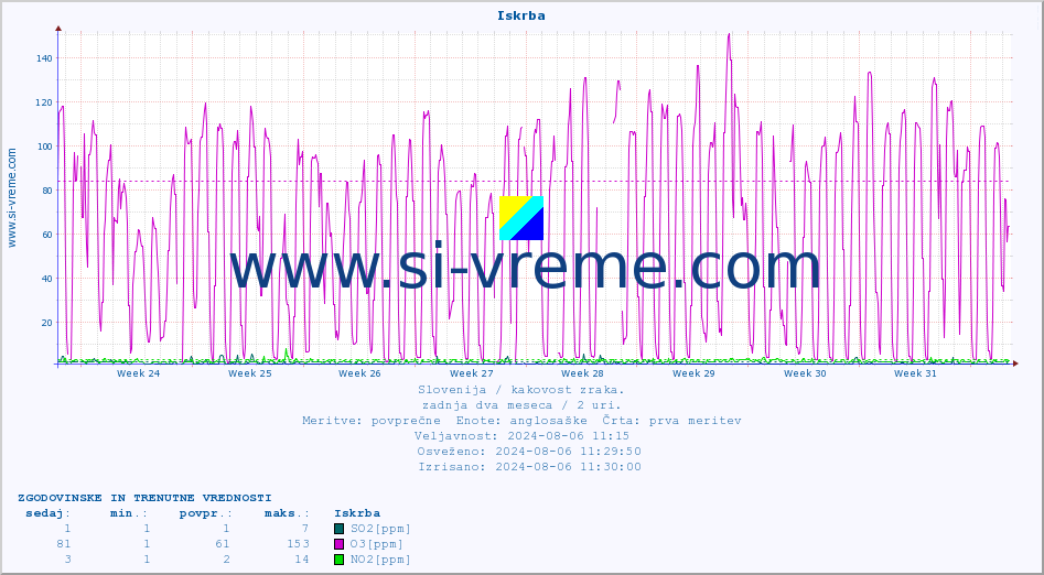 POVPREČJE :: Iskrba :: SO2 | CO | O3 | NO2 :: zadnja dva meseca / 2 uri.