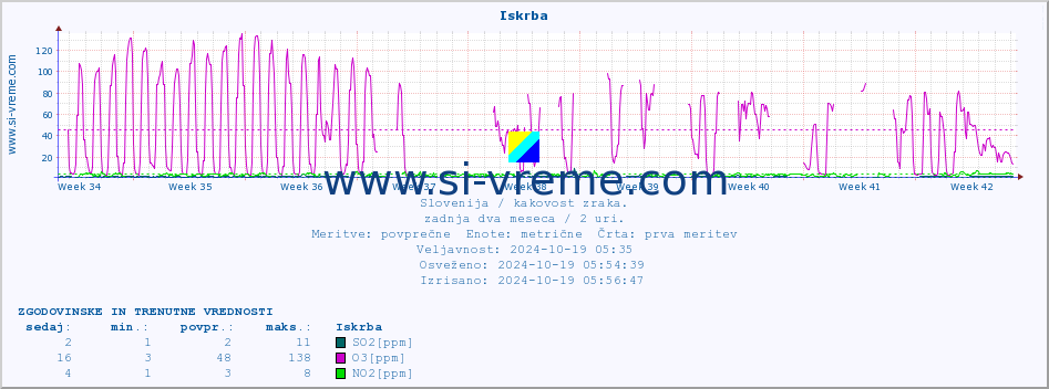 POVPREČJE :: Iskrba :: SO2 | CO | O3 | NO2 :: zadnja dva meseca / 2 uri.