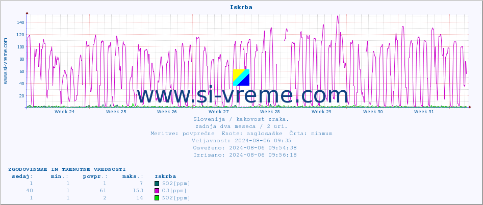 POVPREČJE :: Iskrba :: SO2 | CO | O3 | NO2 :: zadnja dva meseca / 2 uri.