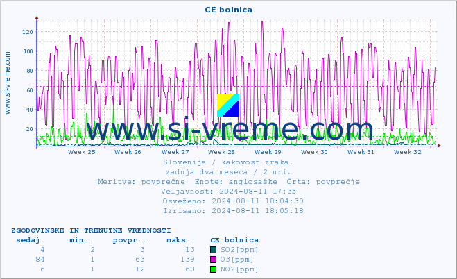 POVPREČJE :: CE bolnica :: SO2 | CO | O3 | NO2 :: zadnja dva meseca / 2 uri.