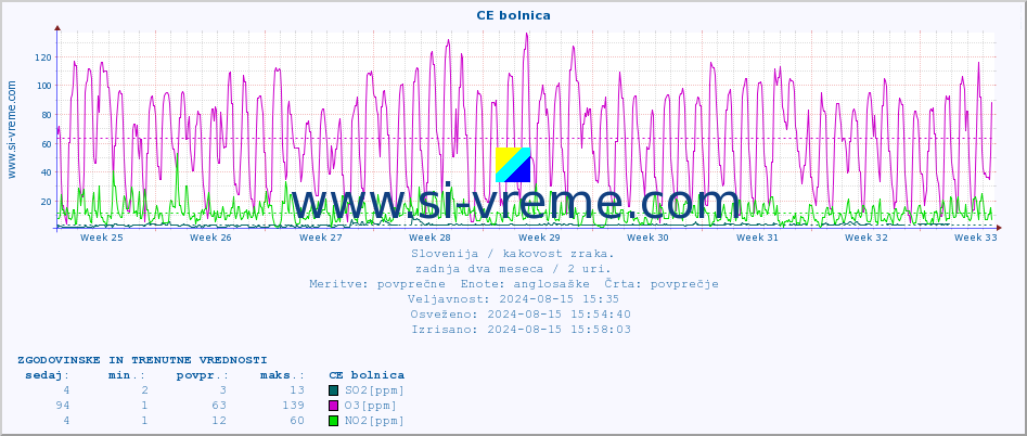 POVPREČJE :: CE bolnica :: SO2 | CO | O3 | NO2 :: zadnja dva meseca / 2 uri.