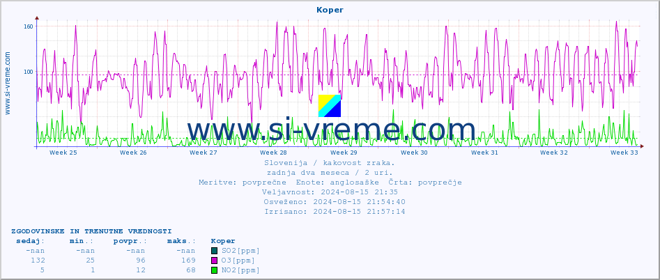 POVPREČJE :: Koper :: SO2 | CO | O3 | NO2 :: zadnja dva meseca / 2 uri.