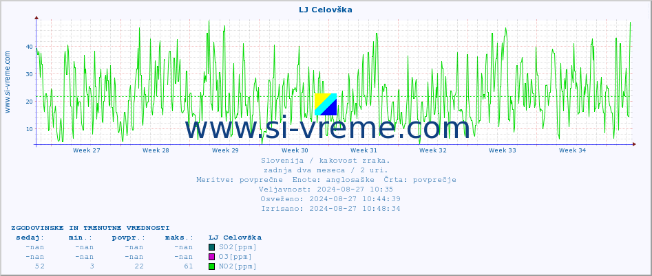 POVPREČJE :: LJ Celovška :: SO2 | CO | O3 | NO2 :: zadnja dva meseca / 2 uri.