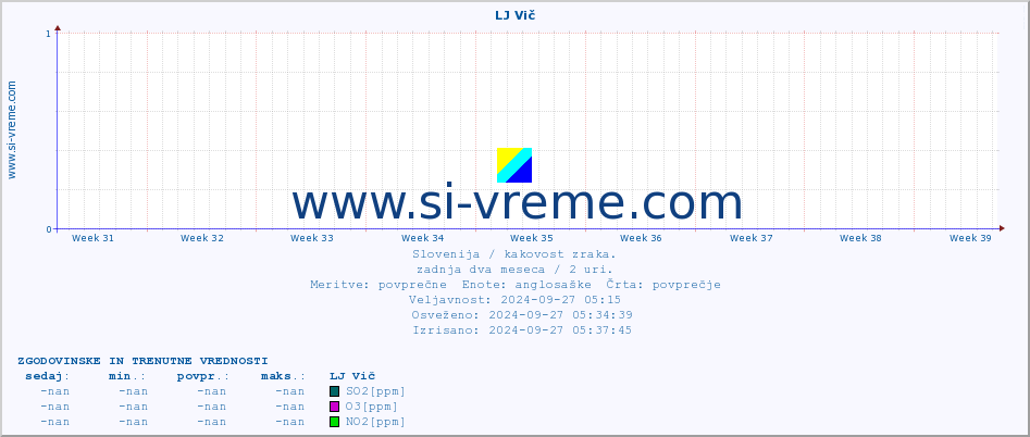 POVPREČJE :: LJ Vič :: SO2 | CO | O3 | NO2 :: zadnja dva meseca / 2 uri.