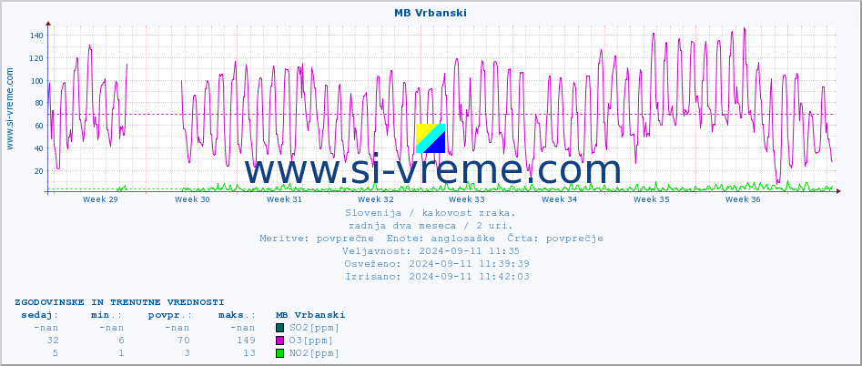 POVPREČJE :: MB Vrbanski :: SO2 | CO | O3 | NO2 :: zadnja dva meseca / 2 uri.