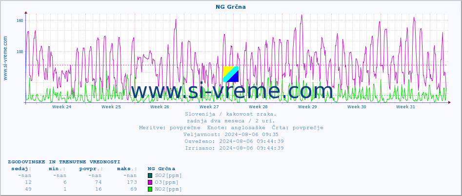 POVPREČJE :: NG Grčna :: SO2 | CO | O3 | NO2 :: zadnja dva meseca / 2 uri.