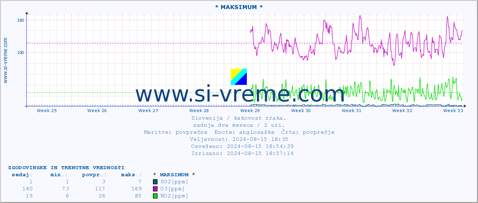 POVPREČJE :: * MAKSIMUM * :: SO2 | CO | O3 | NO2 :: zadnja dva meseca / 2 uri.