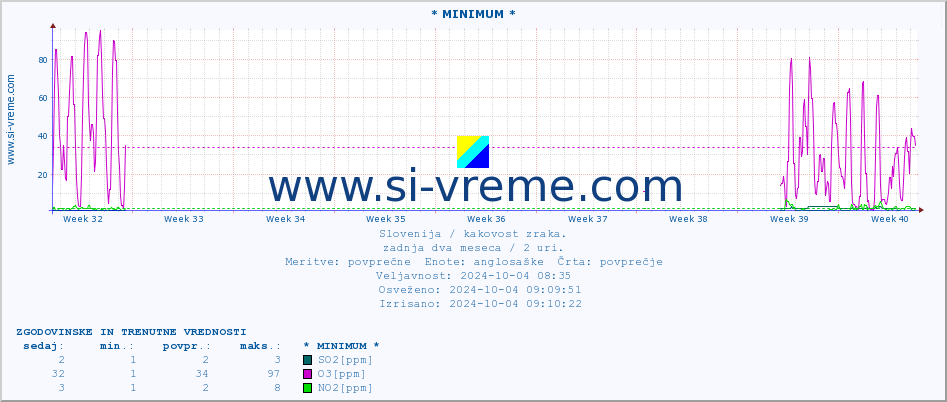 POVPREČJE :: * MINIMUM * :: SO2 | CO | O3 | NO2 :: zadnja dva meseca / 2 uri.