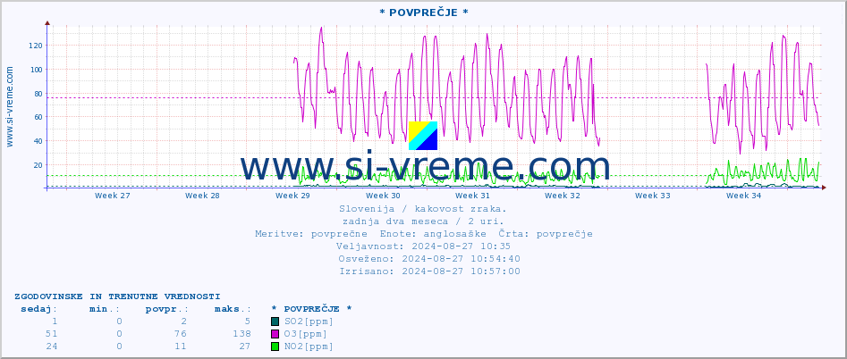 POVPREČJE :: * POVPREČJE * :: SO2 | CO | O3 | NO2 :: zadnja dva meseca / 2 uri.