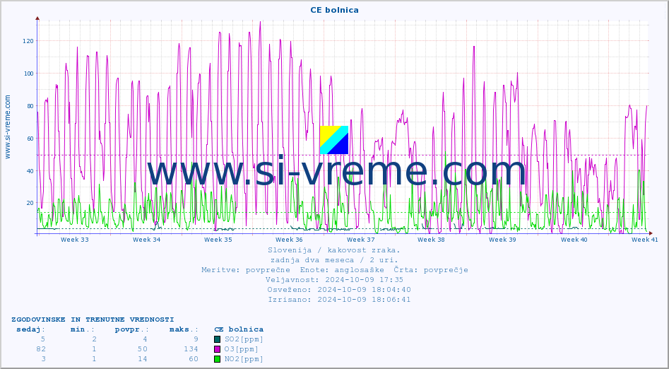 POVPREČJE :: CE bolnica :: SO2 | CO | O3 | NO2 :: zadnja dva meseca / 2 uri.