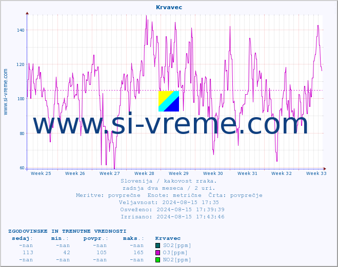 POVPREČJE :: Krvavec :: SO2 | CO | O3 | NO2 :: zadnja dva meseca / 2 uri.