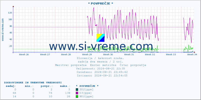 POVPREČJE :: * POVPREČJE * :: SO2 | CO | O3 | NO2 :: zadnja dva meseca / 2 uri.