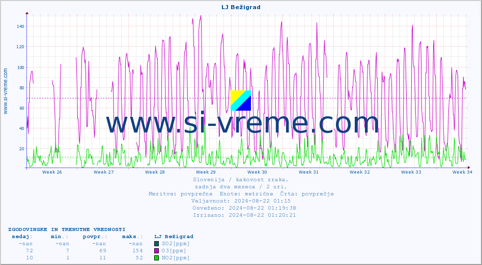 POVPREČJE :: LJ Bežigrad :: SO2 | CO | O3 | NO2 :: zadnja dva meseca / 2 uri.