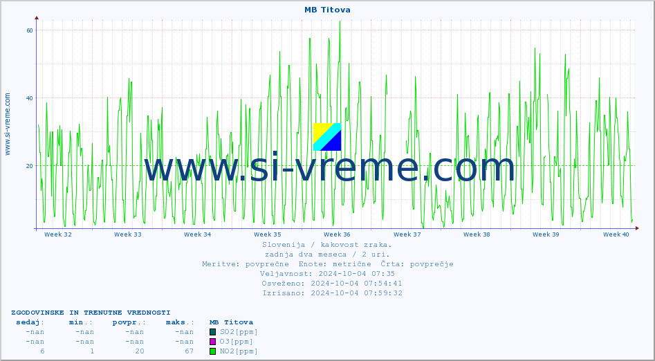 POVPREČJE :: MB Titova :: SO2 | CO | O3 | NO2 :: zadnja dva meseca / 2 uri.
