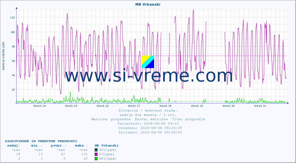 POVPREČJE :: MB Vrbanski :: SO2 | CO | O3 | NO2 :: zadnja dva meseca / 2 uri.