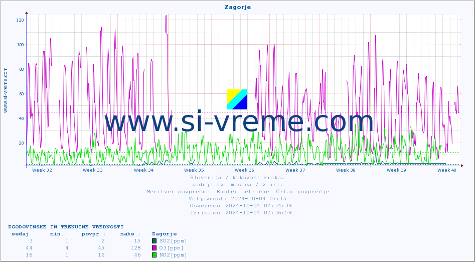 POVPREČJE :: Zagorje :: SO2 | CO | O3 | NO2 :: zadnja dva meseca / 2 uri.